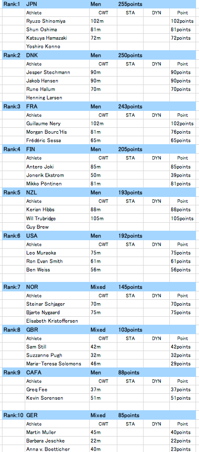 WC 2010 CWT Ranking