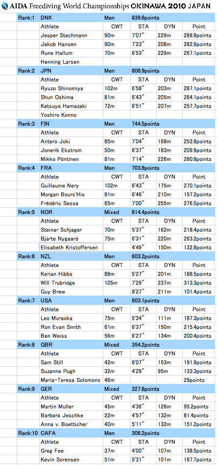 WC 2010 Overall Results