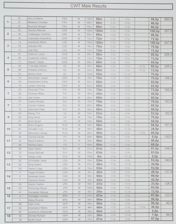 AIDA Worlds 2008 Results - CWT Men