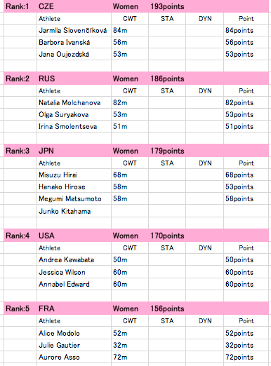 WC 2010 CWT Ranking Women