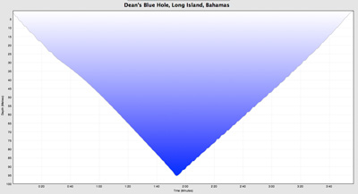 CNF WR 95m dive trubridge