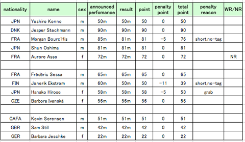 WC2010 Results 2