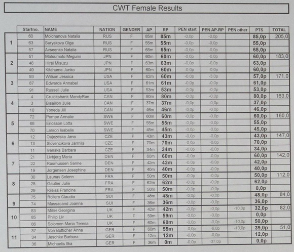 AIDA Worlds 2008 Results - CWT Women