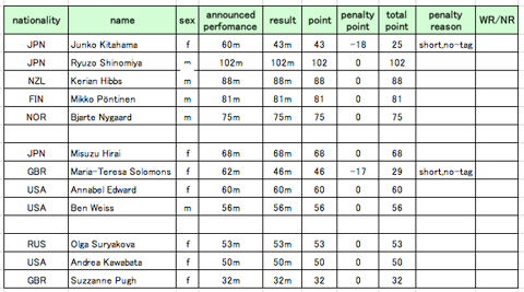 WC2010 Results 1