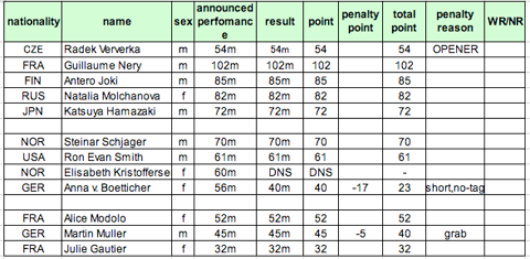 WC Day 2 Results 2