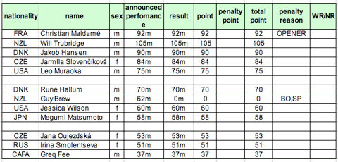 WC Day 2 Results 1