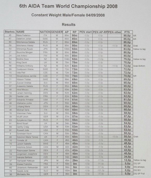 AIDA Worlds 2008 Results - Ind