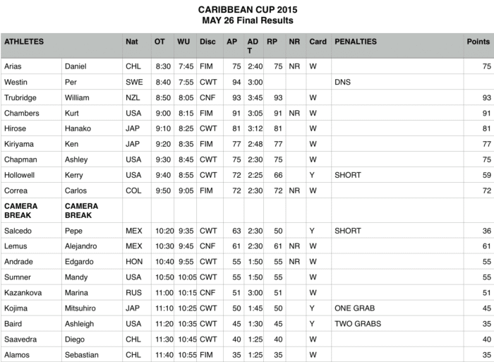 Caribbean Cup 2015 - Day 2 Results