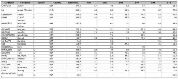 Deja Blue 6 - Final Standings