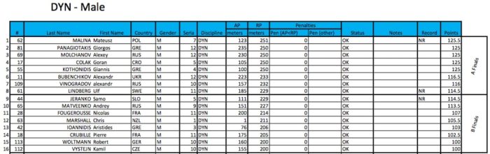 #AIDAWCBelgrade2015 Mens Results - Qualifers