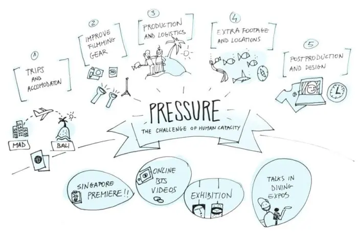 Phases of production for Pressure