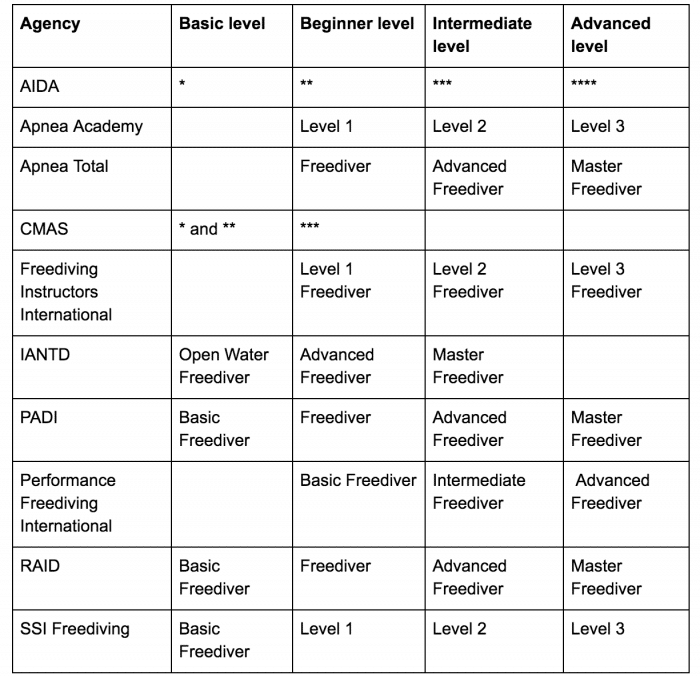 Freediving Course Equivalency Table