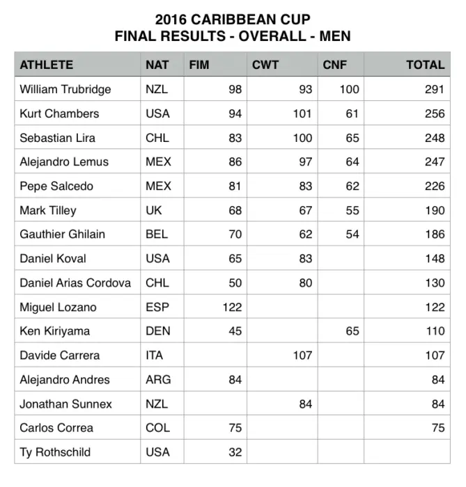 Caribbean Cup 2016 - Final Results - Overall Men