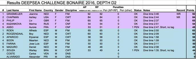 Official results, Day 3.