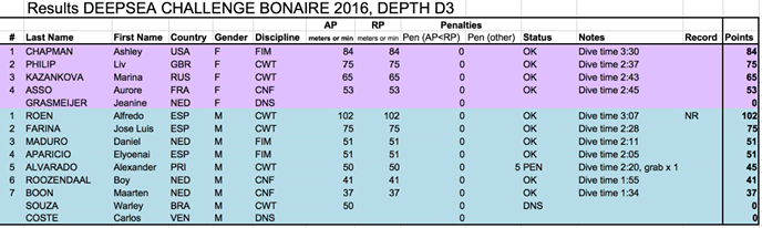 Depth day 4 results.