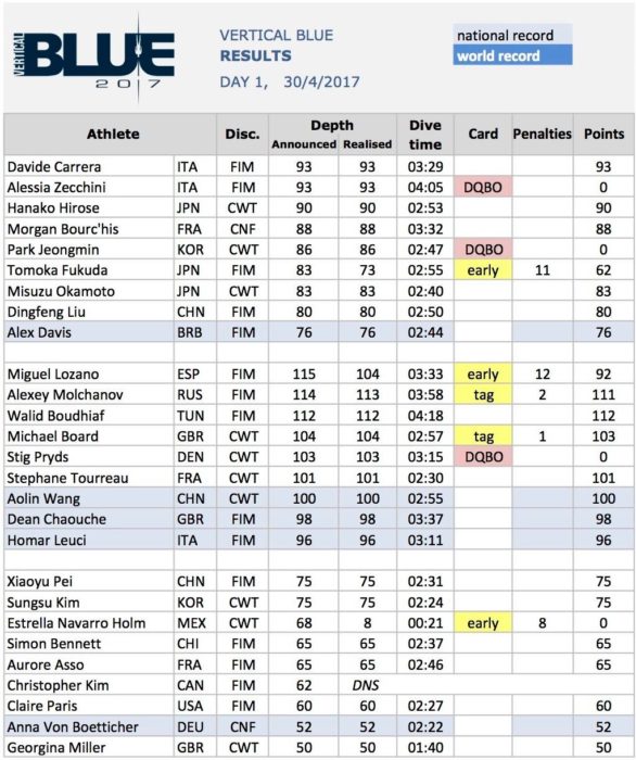results from day one