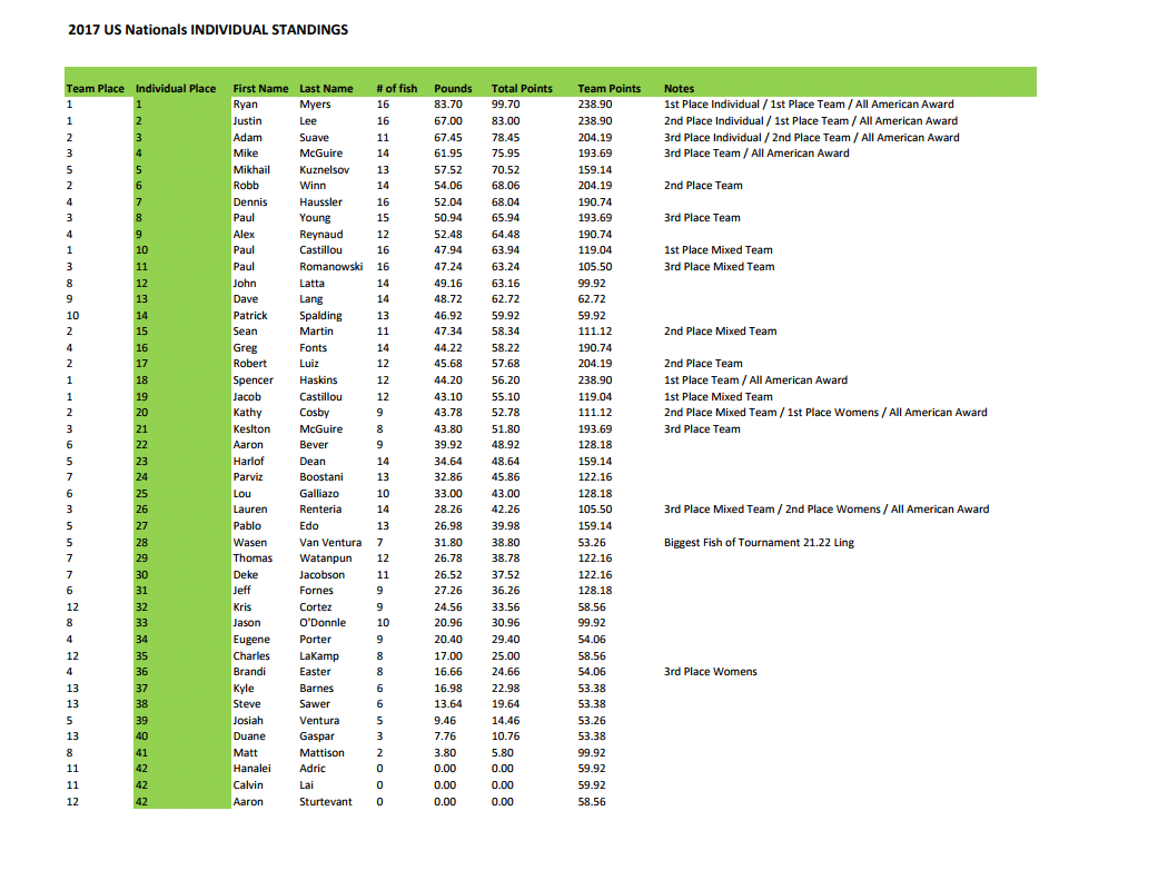 2017 USOA Individual Results