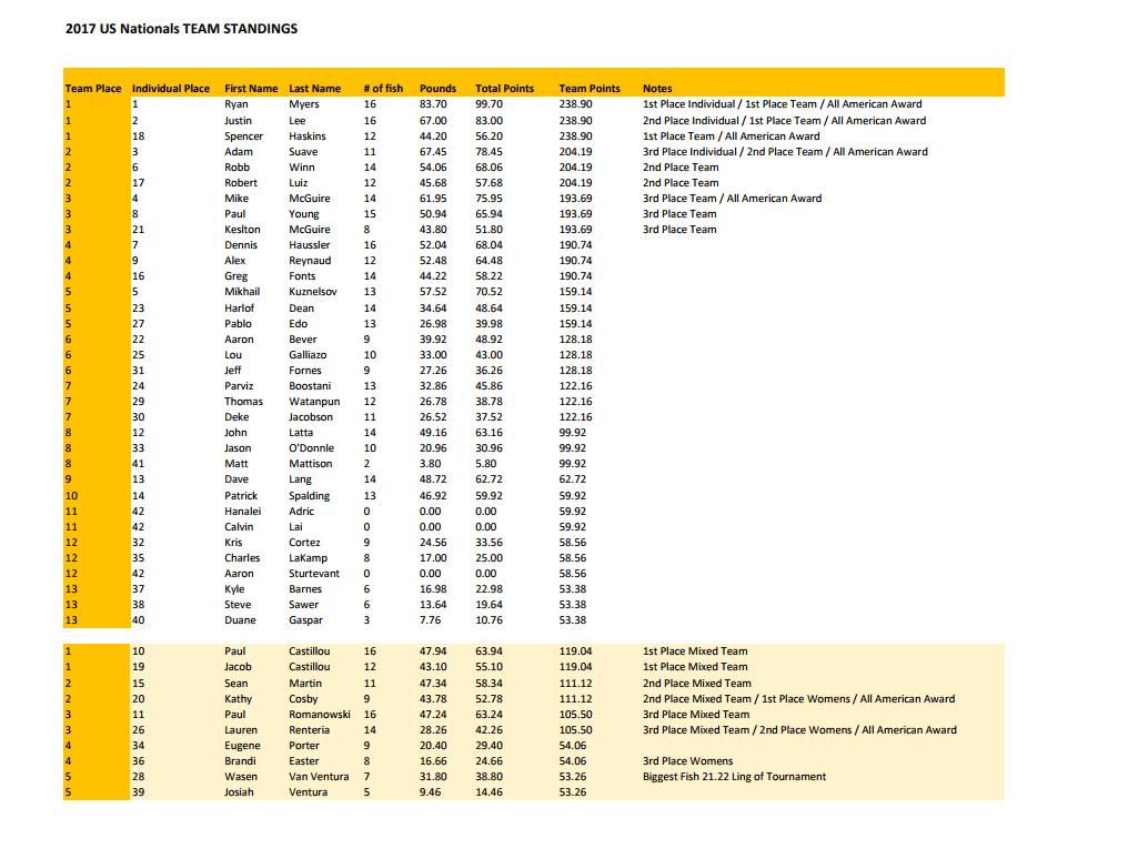 2017 USOA Team Results