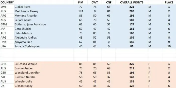 The overall standings.