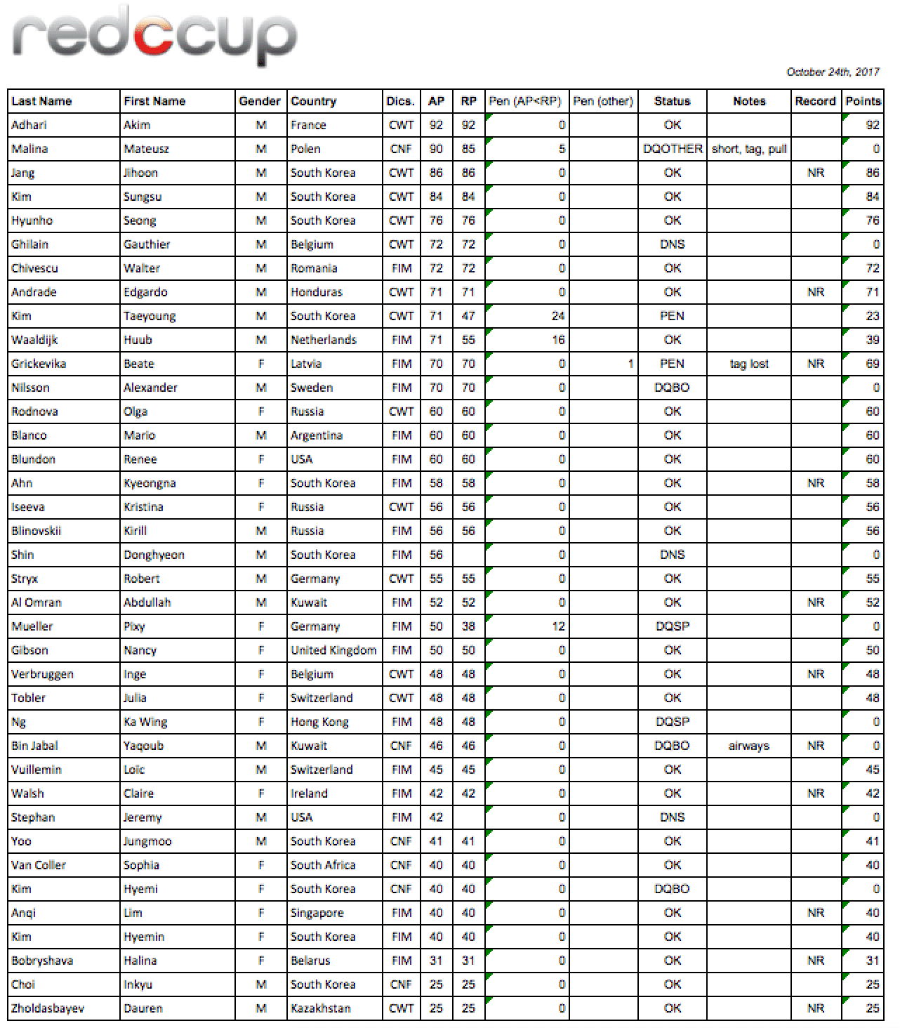 REDCCUP Day One Results