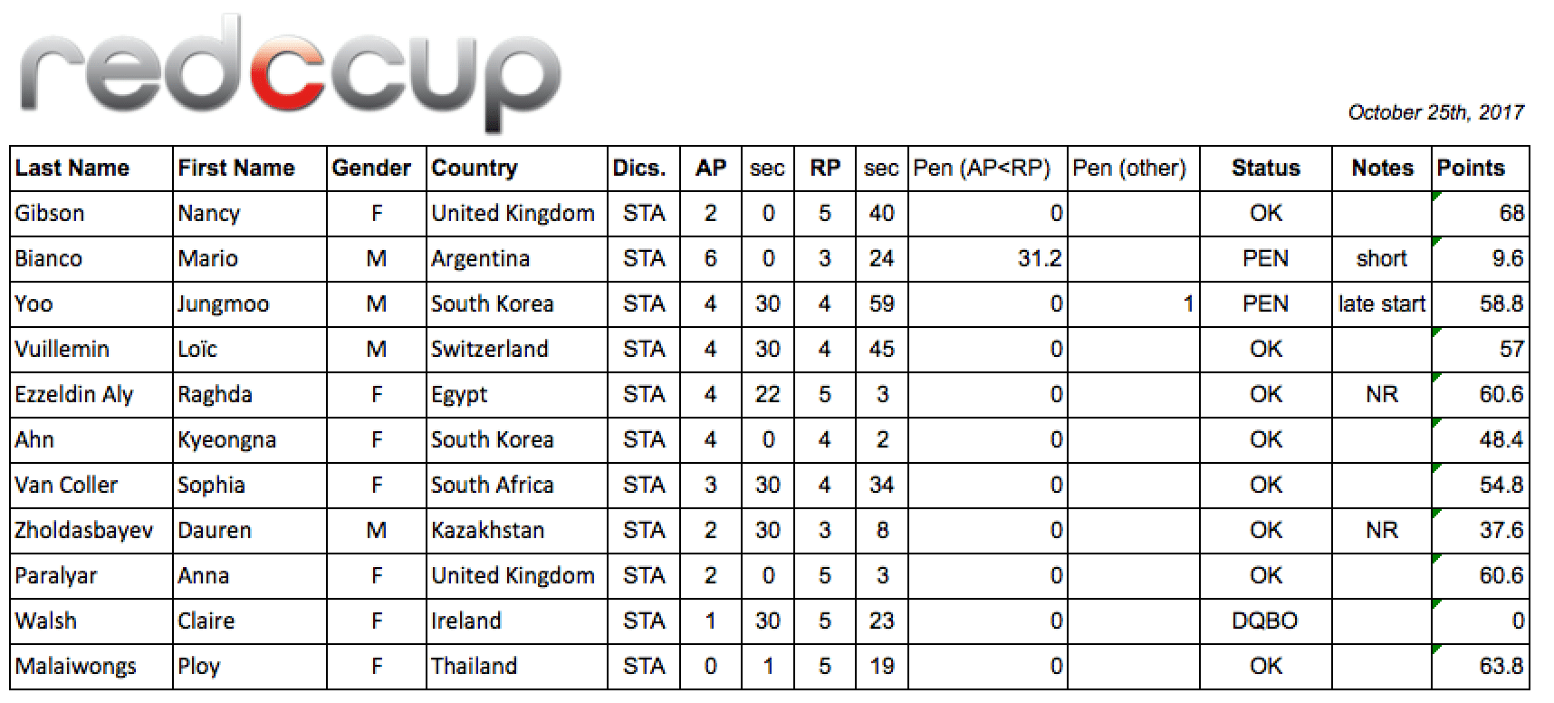 RedCcup Static Results