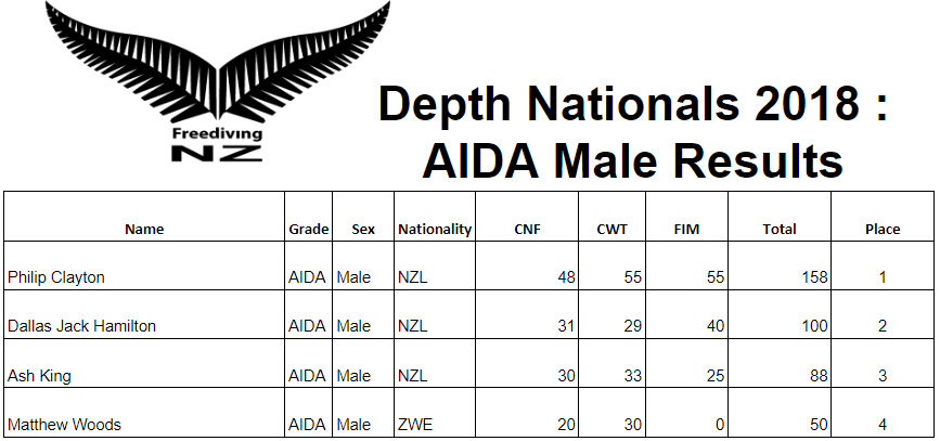 New Zealand Depth Nationals -- Male Results