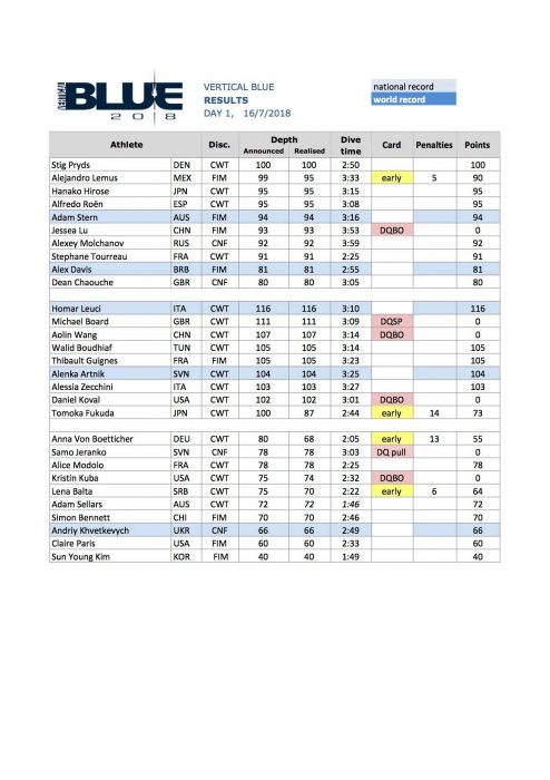 OriginECN Vertical Blue 2018 - Results Day 1