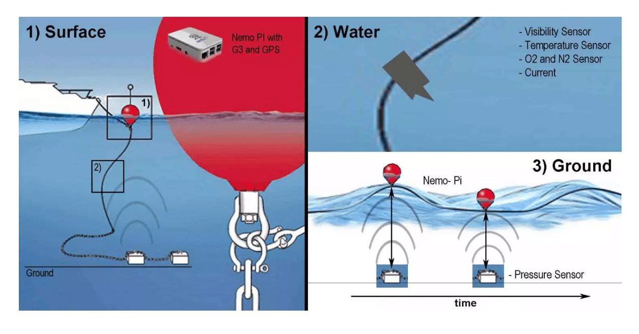 'Nemo-Pi' Underwater Data Logger Measures Waters Around Endangered Coral Reefs