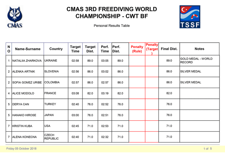 Nataliia Zharkova Sets New CMAS World Record