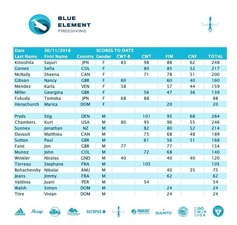 Final scores from the Blue Element International Freediving Competition