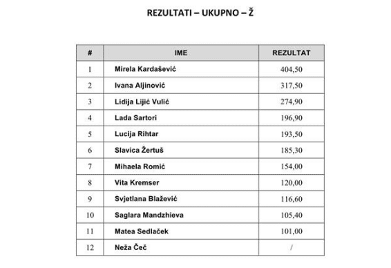 Croatian CMAS National Pool Freediving Championship Results