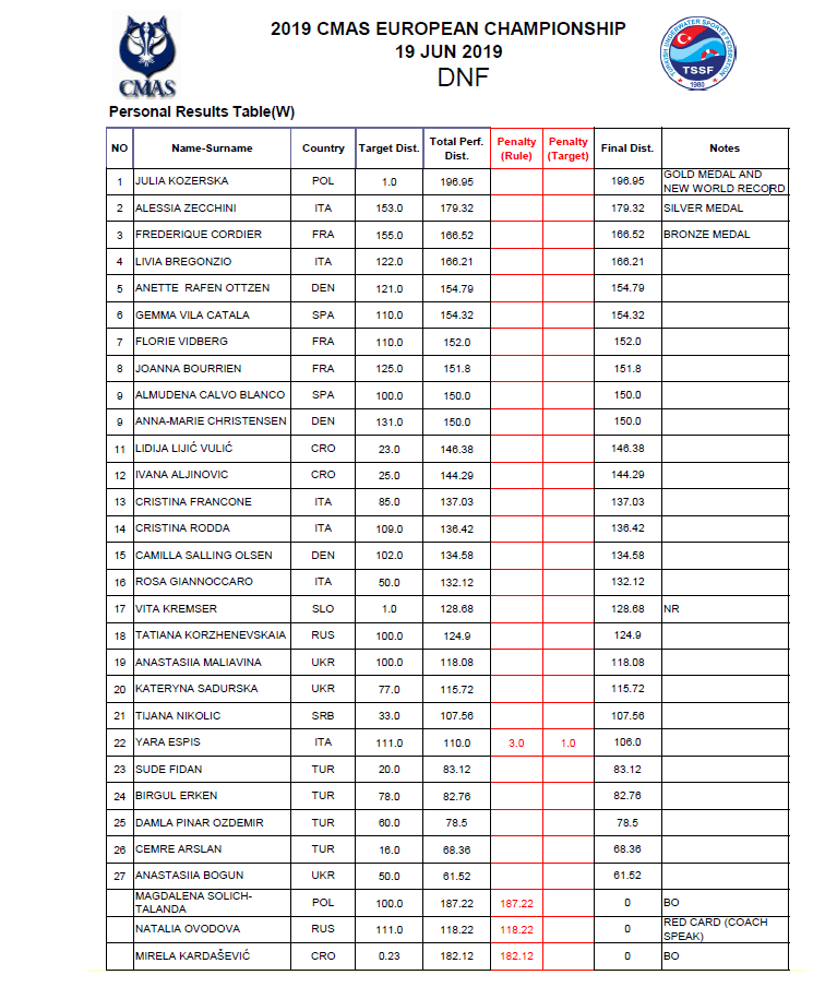 CMAS Women's DNF Results