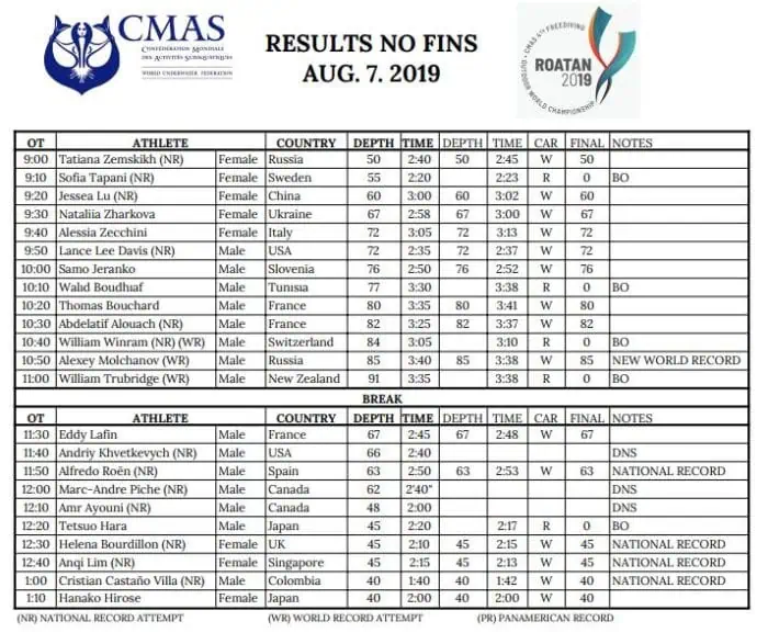 Day 1 Results