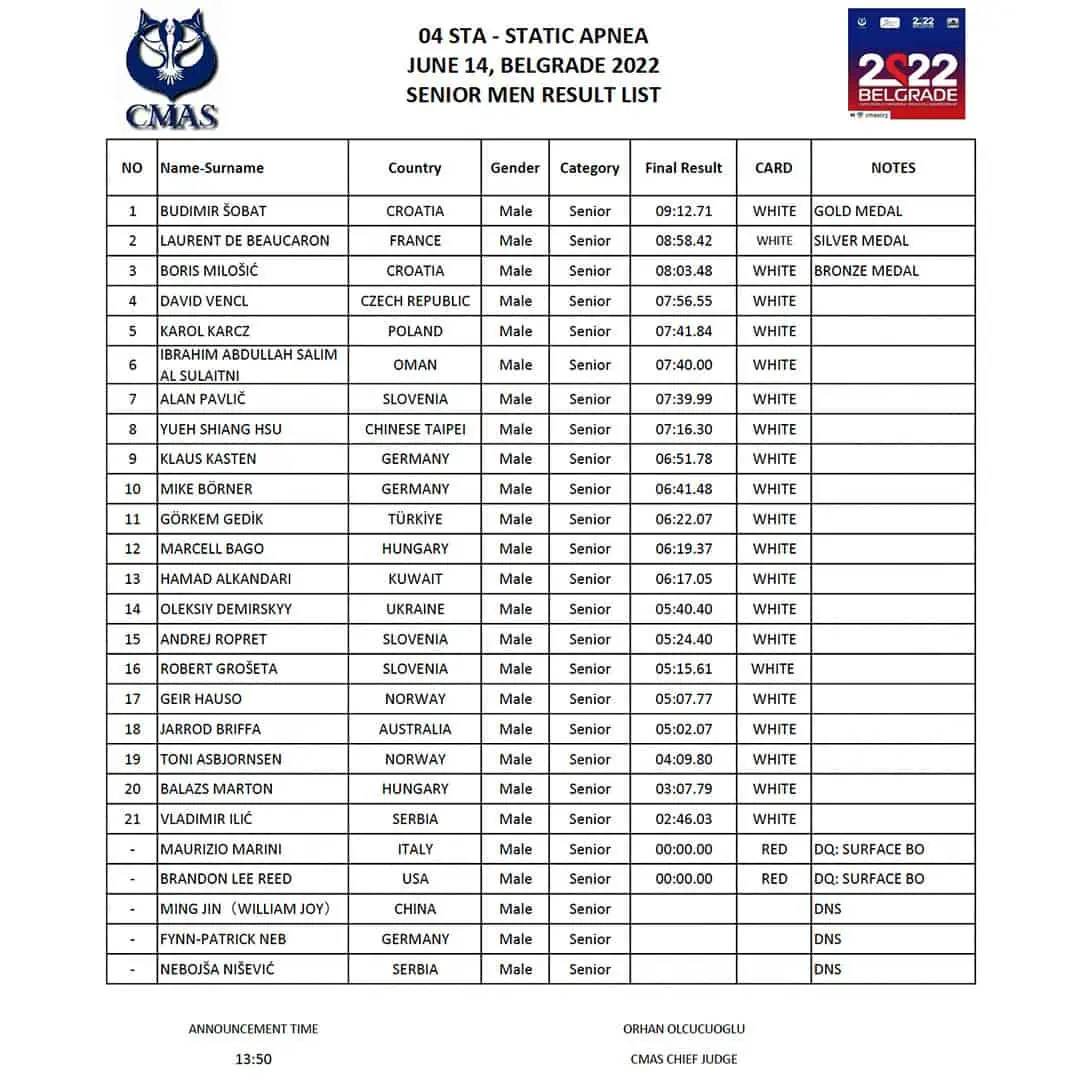 CMAS World Indoor Freediving Championship Day 3 Results - Men