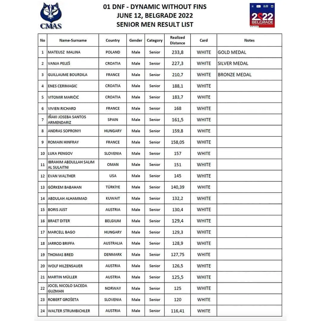 CMAS World Indoor Freediving Championship Day 1 Results -- Men