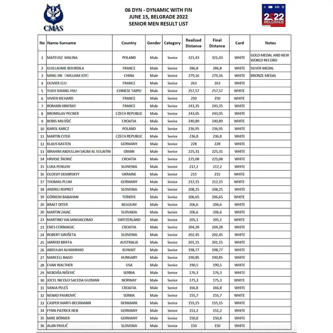 CMAS World Indoor Freediving Championship Day 4 Results -- Men