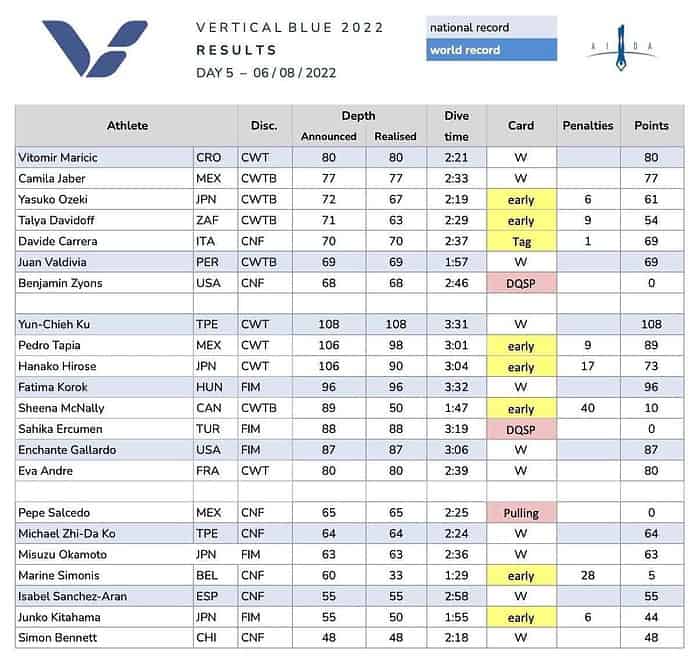 Vertical Blue 2022 Day 5 Results