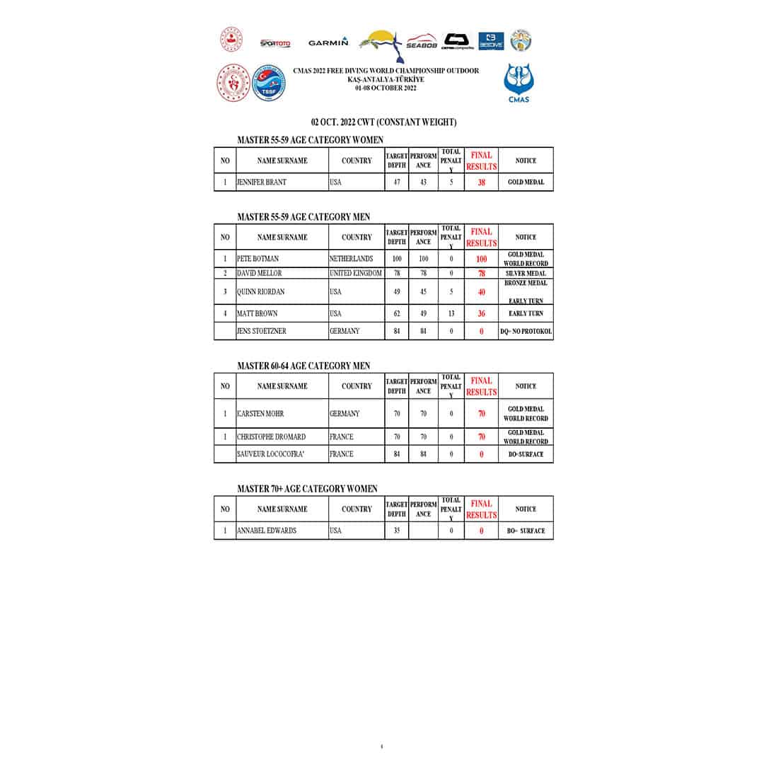 CMAS Day 1 Masters Results