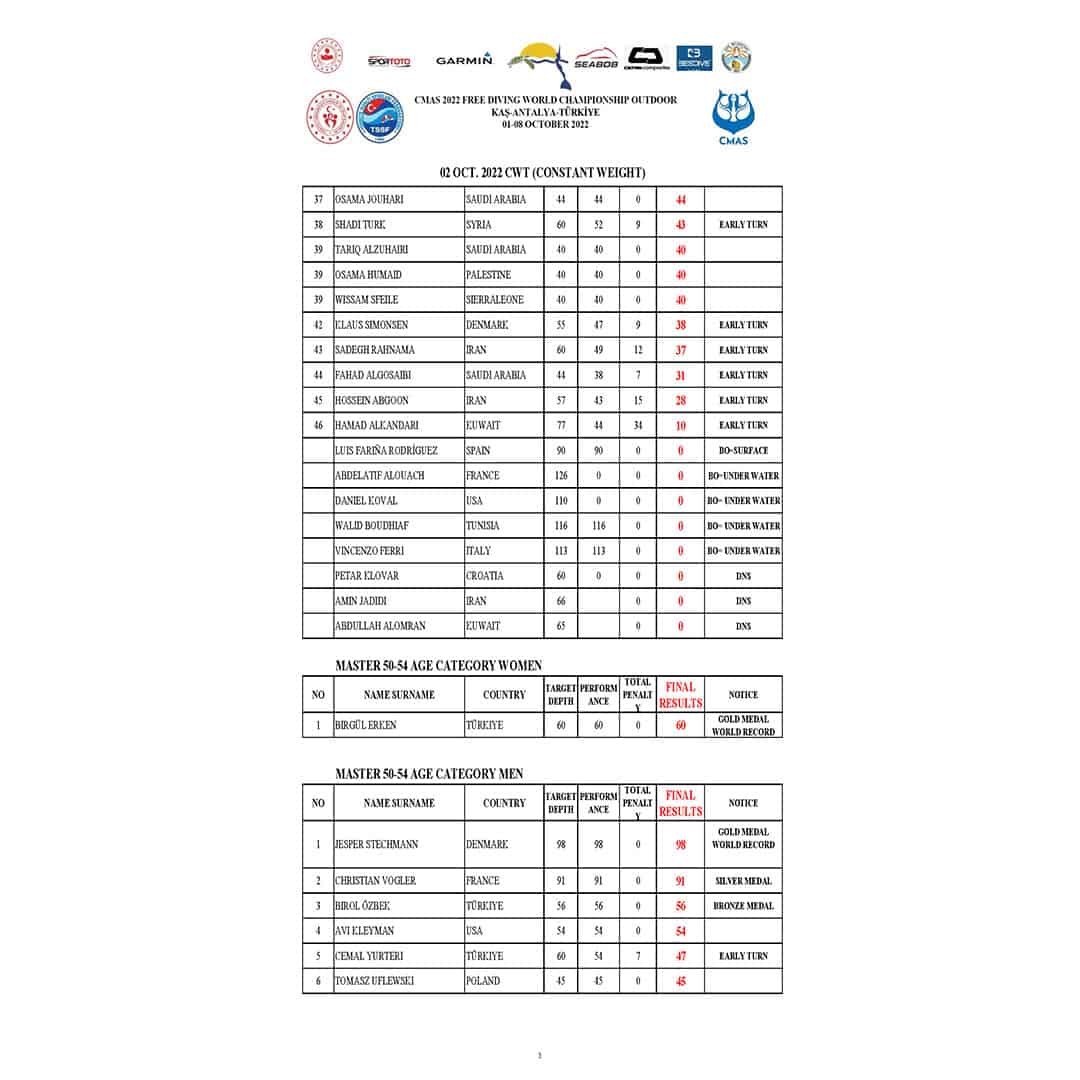 CMAS Day 1 Masters Results