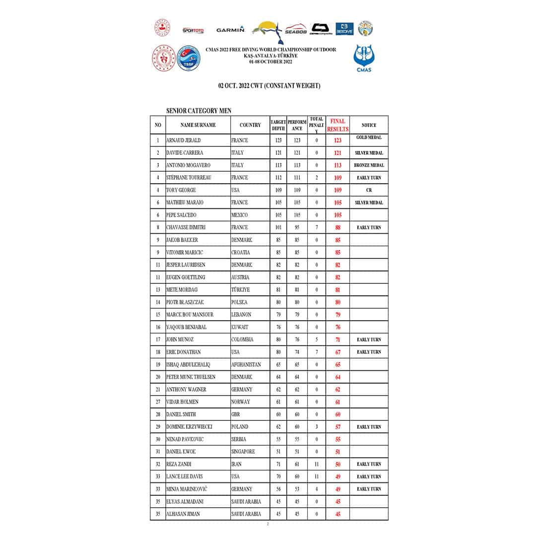 CMAS Day 1 Men's Results