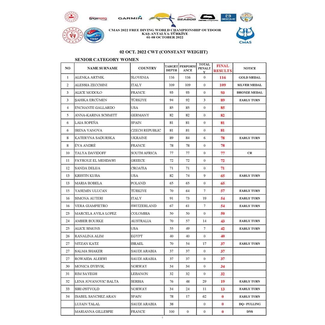 CMAS Day 1 Women's Results