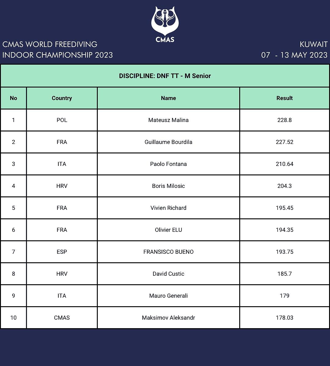CMAS Day 1 Men DNF
