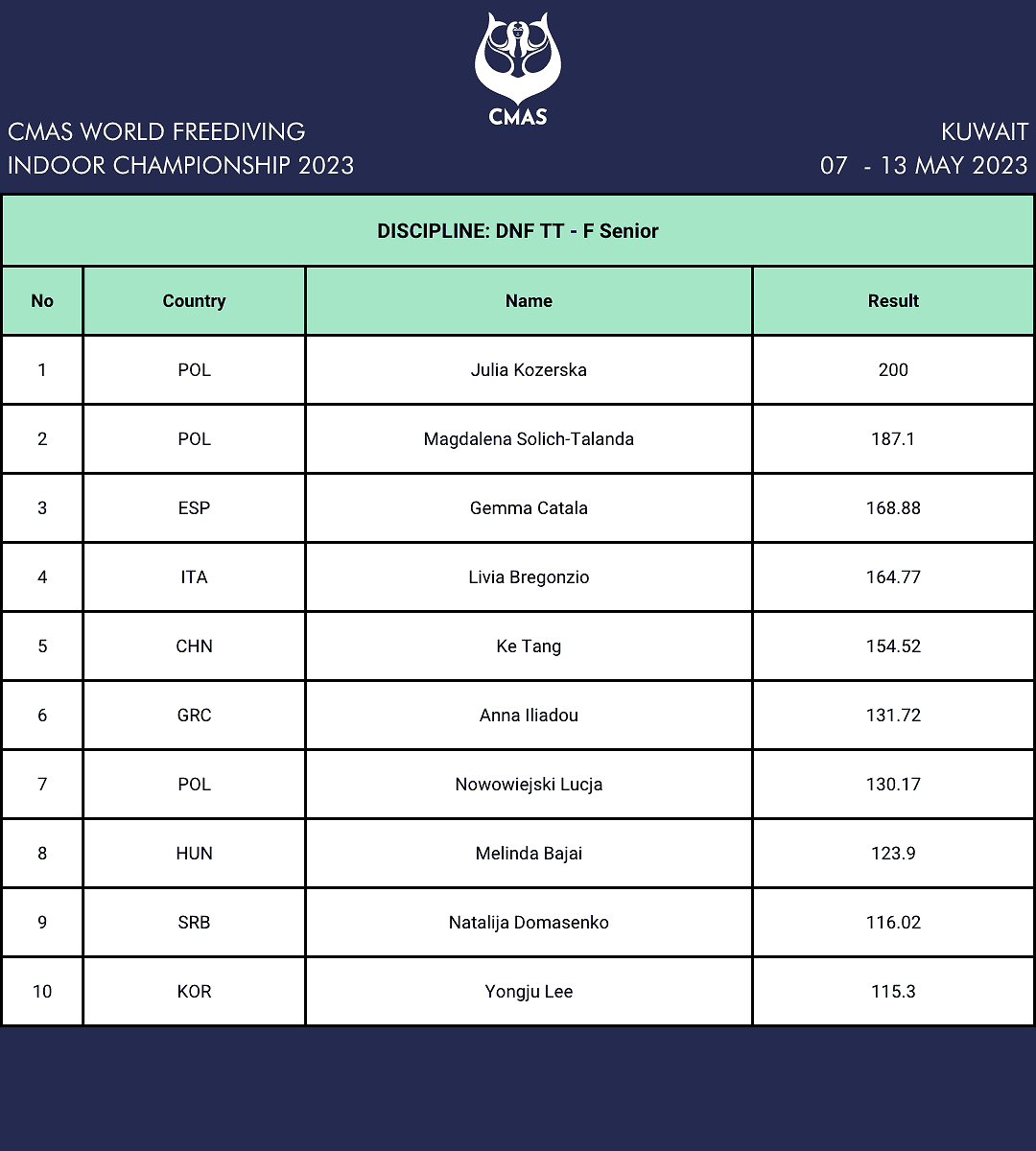 CMAS Day 1 Women DNF