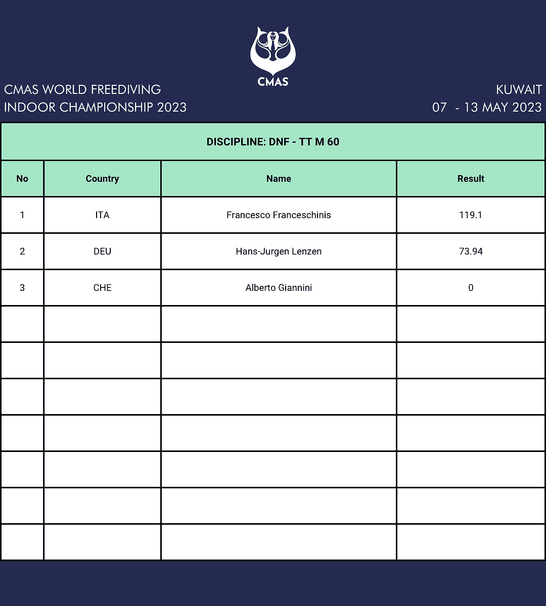 CMAS Mens 60 DNF