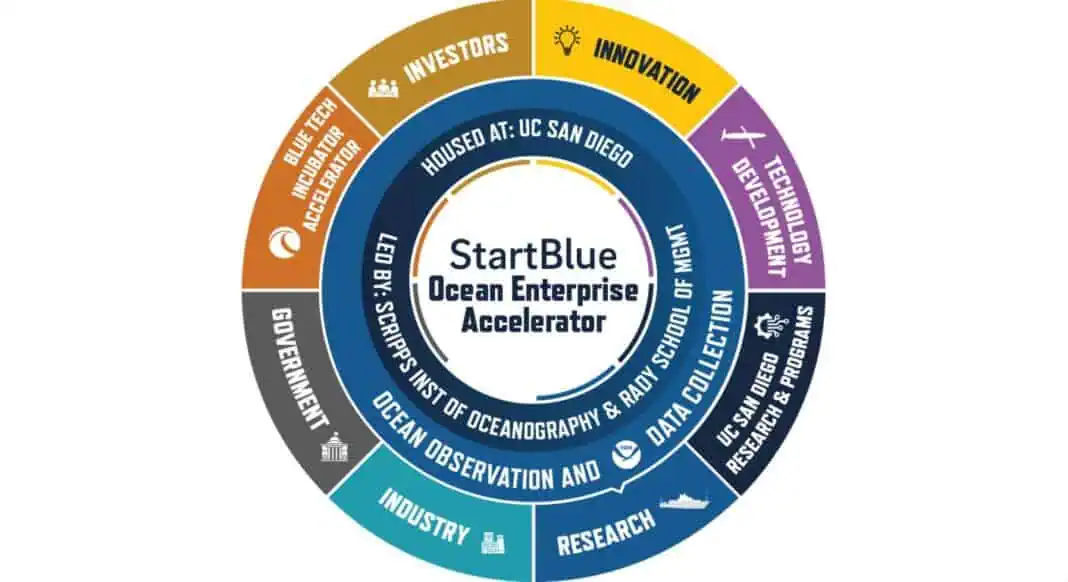 Scripps Opens Applications For StartBlue StartBlue Ocean Enterprise Accelerator